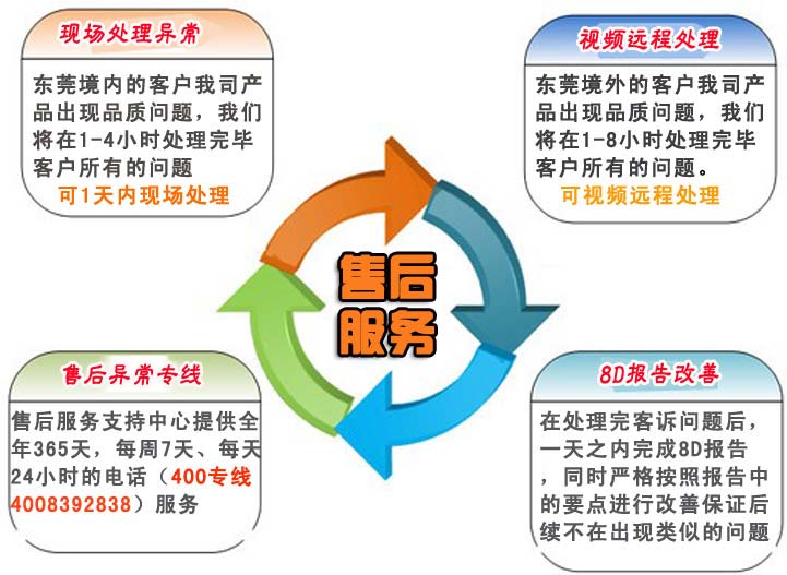 1.針對東莞境內的客戶我司產品出現品質問題，我們將在1-4小時處理完畢客戶所有的問題。    針對東莞境外的客戶我司產品出現品質問題，我們將在1-8小時處理完畢客戶所有的問題。    2.在處理完客訴問題后，一天之內完成8D報告，同時嚴格按照報告中的要點進行改善保證后續不在出現類似的問題    3.我司業務部門人員不定期對技術工程師、業務跟單人員的服務水平、服務態度和服務效果及用戶滿意度進行調查，以便及時發現服務過程中存在的問題并及時解決。    4.售后服務支持中心提供全年365天，每周7天、每天24小時的電話（手機：）服務    a.撥打售后服務電話    b.傳達品質異常情況    c.應邀現場處理還特采放行    d.商討臨時應對措施    e.我司給出8D報告提出永久改善措施