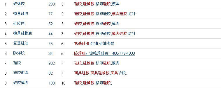 總結五大網站優化好的硅膠行業相關的企業網站